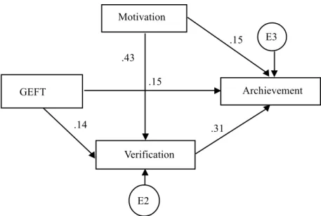 Figure 1. Standardized estimates corresponding to the explanatory model of academic achievement.