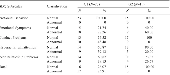 Table 1 shows the frequency and percentage of behavioral indicators of the children assessed.