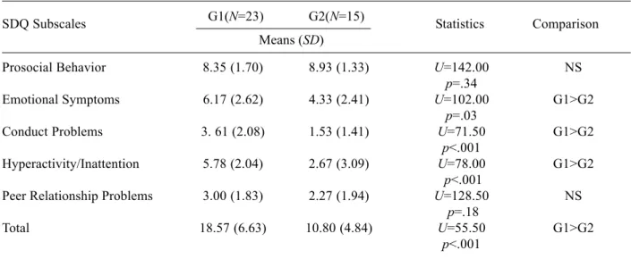 Table 2 shows the comparison between group behaviors.