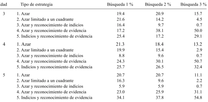 Figura 2. Distribución del porcentaje de niños en función de número de chicas encontradas y edad.