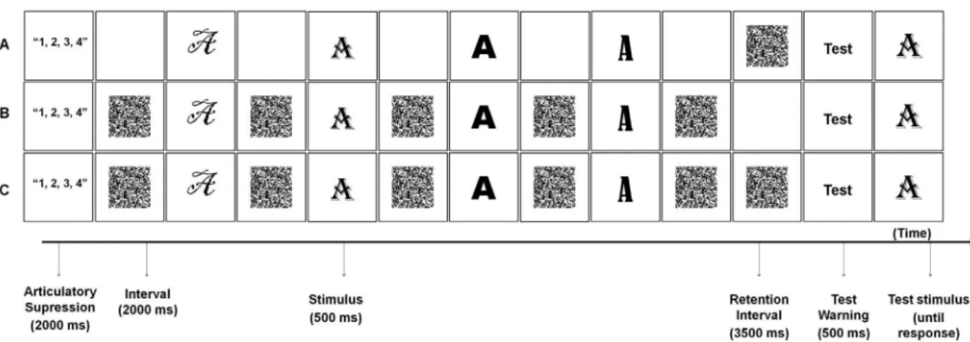 Figure 1 Scheme of the three experimental conditions. A: Dynamic visual noise (DVN) during retention interval; B: DVN during  encoding; C: DVN during whole trial.