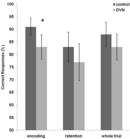 Figure 2 Percentage of participants’ correct responses in the three groups  (encoding, retention interval, whole trial), in conditions with dynamic visual  noise (DVN) and without noise (Control)