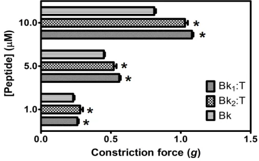 Figure 7. Smooth-muscle constriction force assay of Bk 1  and Bk 2  in different concentrations  (1.0, 5.0 and 10.0 μM), in guinea pig ileum smooth-muscle.* p &lt; 0.05 is compared with all  other peptides at the same concentration