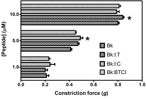 Figure 8. Smooth-muscle constriction assay of Bk in free state (Bk), complexed with  BTCI (Bk:I), and complexed with trypsin (Bk:I:T) and chymotrypsin (Bk:I:C)