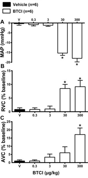 Figure 9. BTCI and hemodynamic effects. Cardiovascular responses induced by intravenous  administration of BTCI (0.3, 3, 30 and 300 µg·kg −1  of b.wt, in 0.1 mL) or Vehicle (V; 