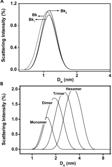 Figure 2. DLS size distribution (hydrodynamic diameter, D H ) of Bk and its analogues (A),  BTCI (B) and the BTCI-Bk-related peptide complexes (C)