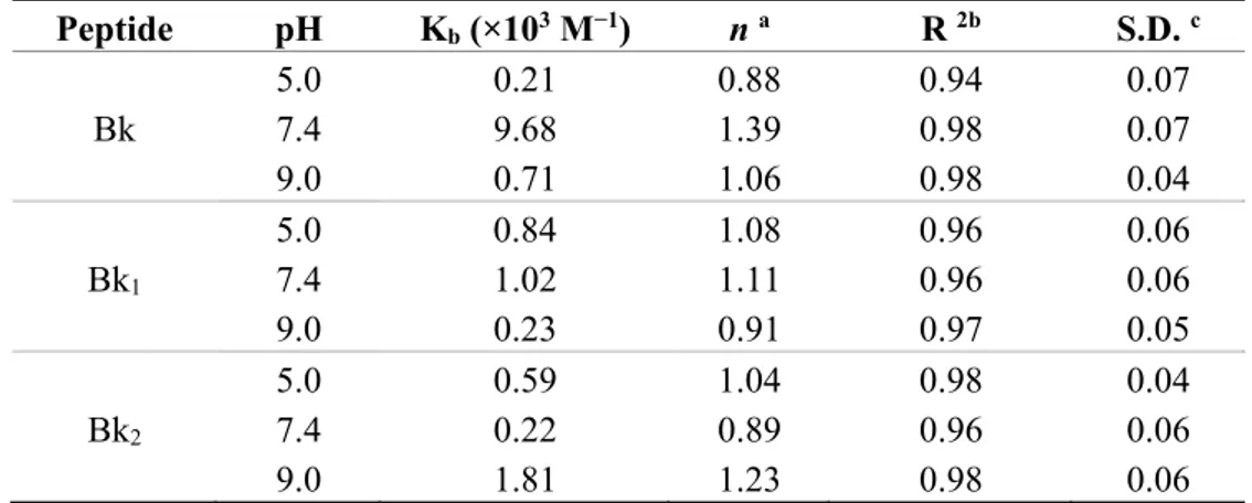 Table 3. Binding constants K b  and binding sites (n) of BTCI in complex with Bk, Bk 1  and  Bk 2  at different pHs