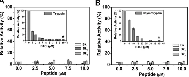 Figure 6. Trypsin and chymotrypsin activity in the presence of BTCI complexed with Bk  and its analogues