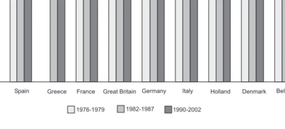 Figure 2.1 Lelf-right self-placement in Europe, 1976-2002 (average percentage by decade) Note: (1) the detailed distributions of the variable for countries and years, which underlie the averages presented in the figure, can be consulted in Freire, 2006, Ap