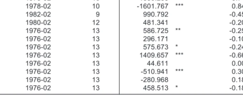 Table 2.1 Left-right self-placement in Europe, 1976-2002 (OLS regressions)