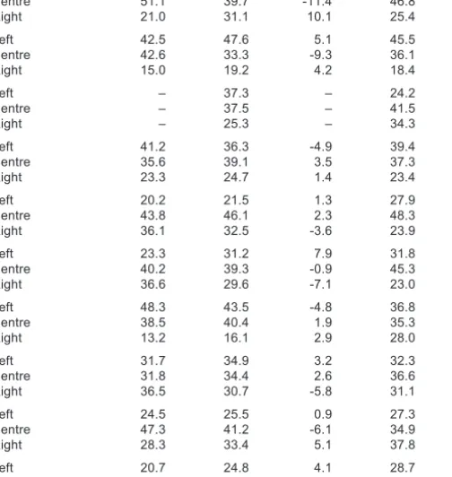 Table 2.2 Evolution of left-right alignments in Europe, per decade, 1976-2002