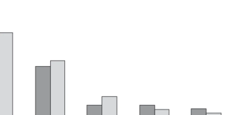 Figure 4.4 Social protection by function (% of total expenditure on social benefits), 2002 Source: Statistics on Focus, Population and Living Conditions, Social Protection, 2004.