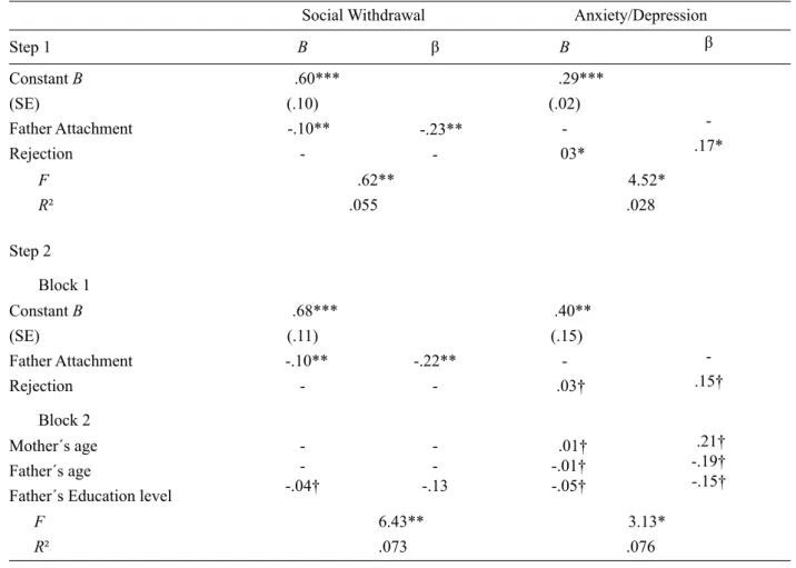 Table 2 shows that maternal attachment and parental  rejection predict aggression [F (2.156) = 5.50, p ≤ .01]
