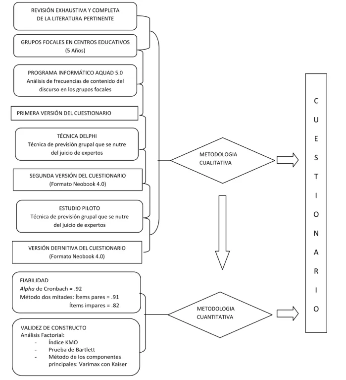 Figura 1. Esquema del proceso en la elaboración del cuestionario.