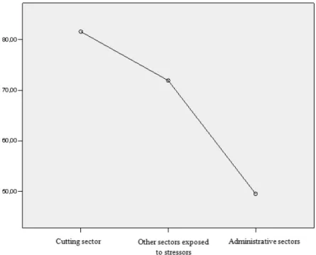 Figure 2. Anxiety mean differences among the cutting sector, other sectors exposed  to stressors and administrative sectors.