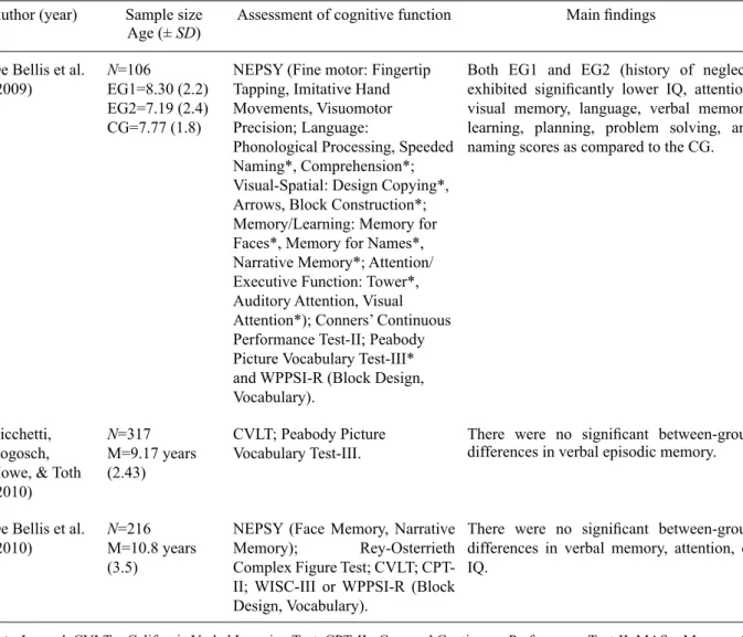 Table 1 presents the main  ﬁ  ndings of the 17 studies  included in this review as to the effects of maltreatment  on cognition