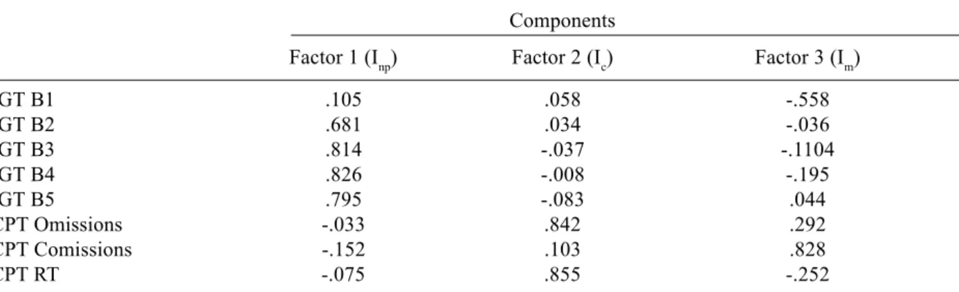Table 3 shows the factor analysis that resulted in three components. Blocks 2 through 5 of the IGT formed Factor 1, which was defined as “decision-making impulsivity.”