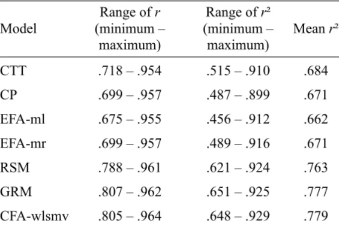 Figure 1. Overall r² means for the statistical model groups in the simulation conditions.
