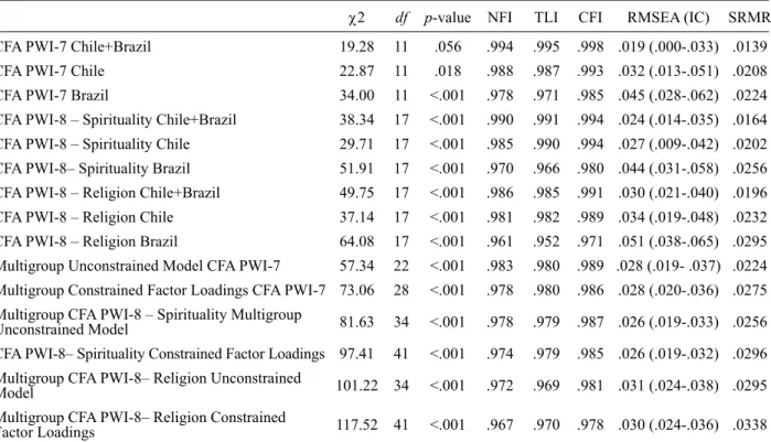 Figure 1. Con ﬁ  rmatory factor analysis of the PWI with the spirituality item and the religion item, with combined data from Chile  and Brazil, standardized weights.