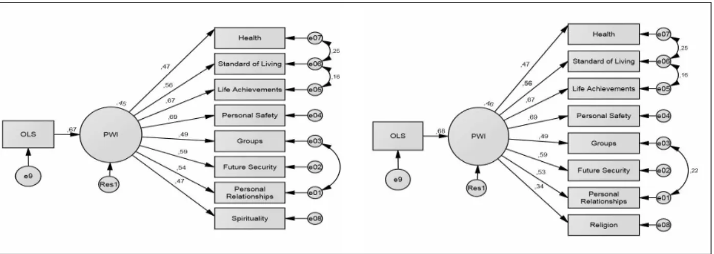 Table 4 presents the overall  ﬁ  t index for the structural  models. Despite the fact that the  ﬁ  t indices in the models  from each country and from the multigroup model are  lower that the PWI indices, when the items spirituality  or religion are presen
