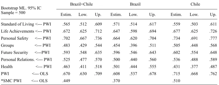 Table 5 presents the factor loadings and the standard- standard-ized weights of the PWI-7 for the combined database of  both countries and for each country separately