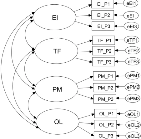 Figure 1. Measurement model for the Inventory of Adult Temperament Styles.