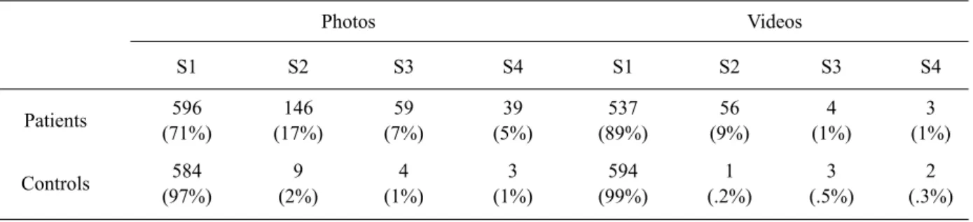Figure 4. Mean and standard error of sequence recognition time of motor activities for the patients and  the controls, presented in photos (separate parts) and videos (continuously).