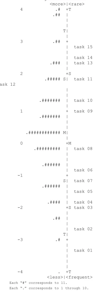 Figure 2 shows that the average ability of the subjects  (letter ‘M’ on the left side of the  ﬁ  gure) was slightly higher  than the average dif ﬁ  culty of the items (letter ‘M’ on the  right side of the  ﬁ  gure)