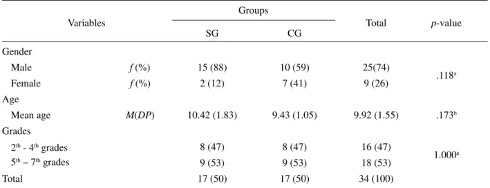 Table 1  Sample Characterization Variables Groups Total p-value SG CG Gender Male  f (%) 15 (88) 10 (59) 25(74) .118 a Female f (%) 2 (12) 7 (41) 9 (26) Age Mean age M(DP) 10.42 (1.83) 9.43 (1.05) 9.92 (1.55) .173 b Grades 2 th  - 4 th  grades 5 th  – 7 th