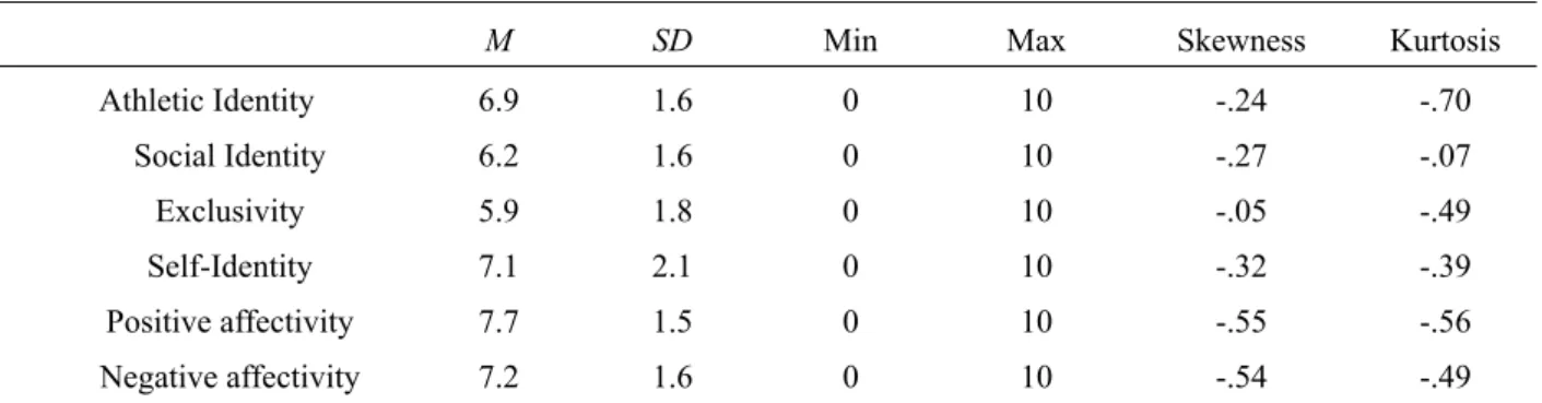 Table 1 reports the AIMS-plus scales descriptive sta- sta-tistics. The mean values of the scales and the AI standard  deviations seem to show that all the aspects of athletic  identity were felt relatively frequently by participants