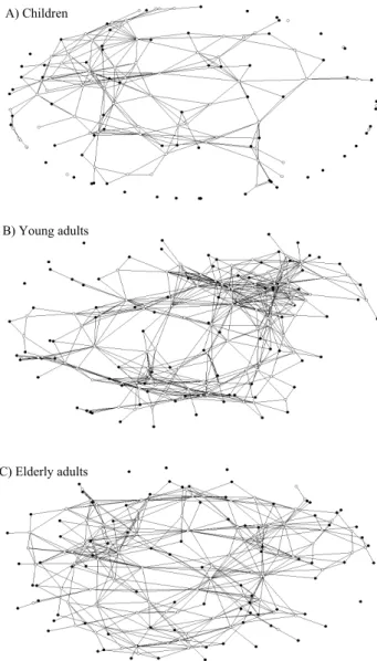 Figure 2. Graphic representation of the A) children, B) young  adults, and C) elderly adults networks