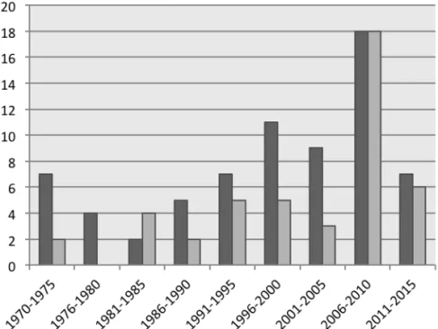 Figure 1. Growth trend of Master’s and Doctoral programs in Brazil: 1970-2015.