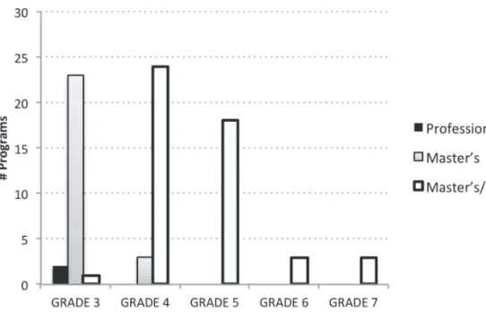 Figure 4 presents the number of programs by grade,  differentiating  those  with  only  master’s  courses  from  those with master’s and doctorate courses
