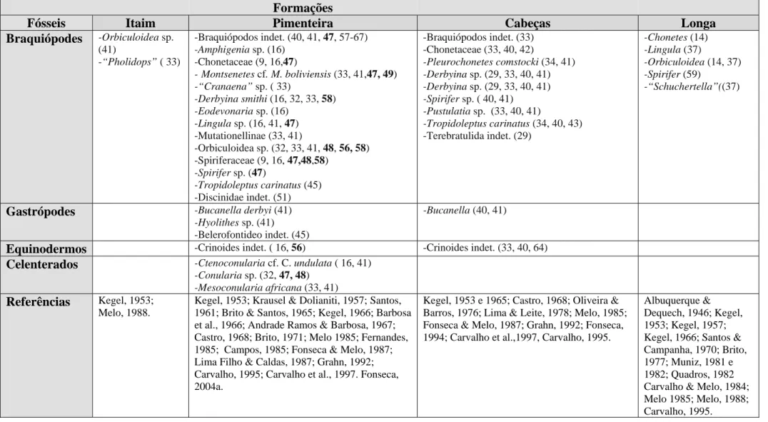 Tabela 2. Ocorrências de Fósseis de macroinvertebrados em furos de sondagens e em afloramentos no Devoniano da bacia do Parnaíba (Adaptado  de Santos &amp; Carvalho, 2004)