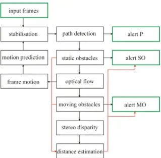 Figure 2. Block scheme of the processing. At right the user interface with sounds and/or speech