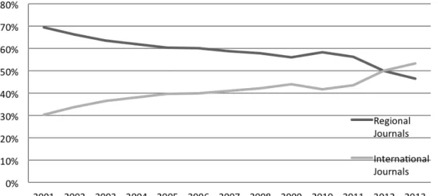 Figure 3   . Where Brazilian Authors Publish: 2001-2013.