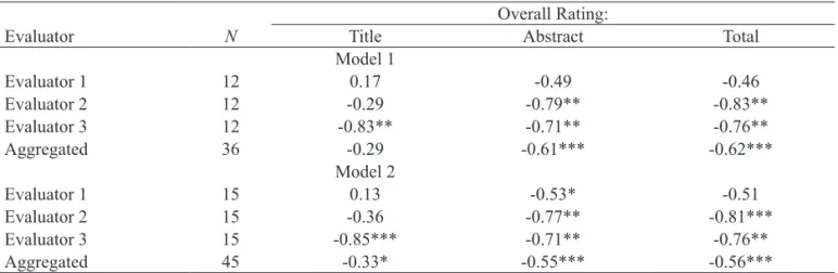 Table 7 presents an overall impression ranking of the  Brazilian journals in the sample, based on a tri-category  (negative,  neutral,  positive)  scale  (see  Table  2  for  conversion)