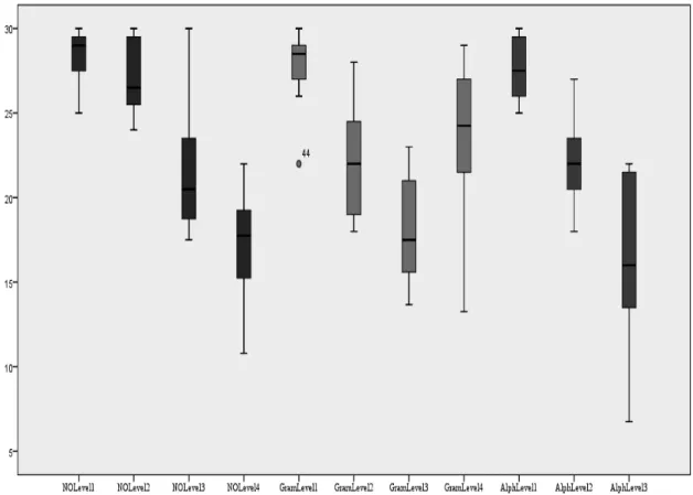 Figure 1. Median of correct trials achieved (Y-axis) by the training group (n = 27) across level of each task