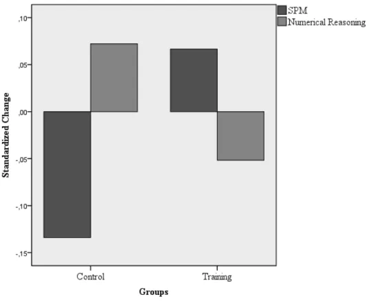 Figure 2. Standardized change (post-test – pre-test / SD at the pre-test) of the training and control  groups in cognitive measures.