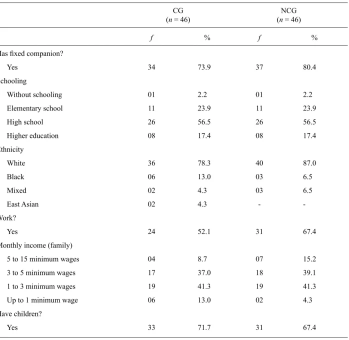 Table 1 presents the socio-demographic characteristics  of the sample, according to the group to which they belong
