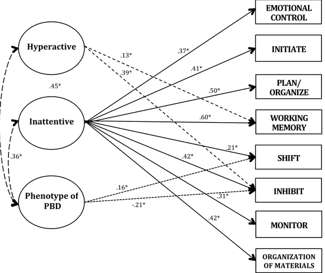 Figure 2. Final structural equation model by parents.