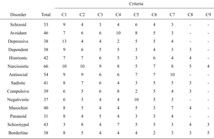 Table 2 presents the diagnostic prevalence in the sample  of patients diagnosed with psychiatric disorders.