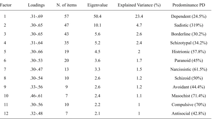 Table 3 presents a summary of the data found in the  exploratory factor analysis. We obtained twelve factors  with more than one item and eigenvalues above 2.02, which 