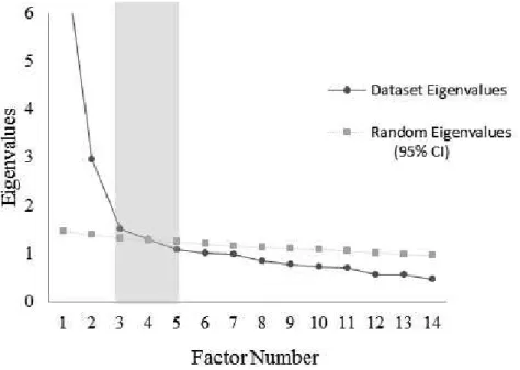 Figure 1. Scree-plot of the empirical eigenvalues and random eigenvalues of the FESA.