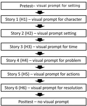 Figure 1. Presence or absence of picture prompts in each story.