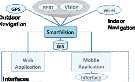 Figure 1. Sm modules pro n module, eith mplemented  b e SmartVision and outdoor  pecific accura are available  small RFID re see Fig