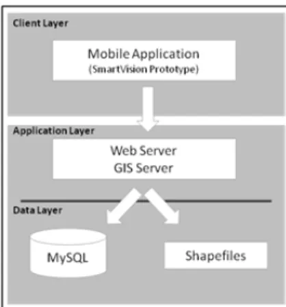 Figure 2. Three-tier client/server architecture. 