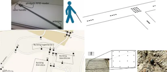 Figure 7. Top-left: PVC cane with RFID reader and antenna. Top-right: layout of the tags on paths
