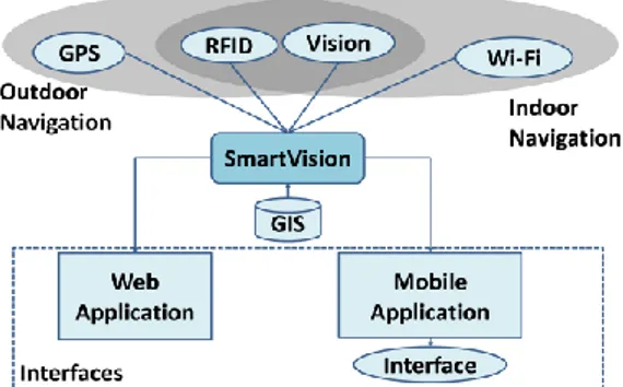 Figure 1. SmartVision prototype structure. 