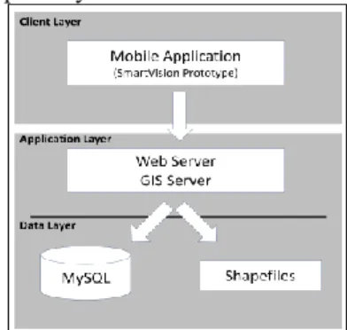 Figure 2. Three-tier client/server architecture. 
